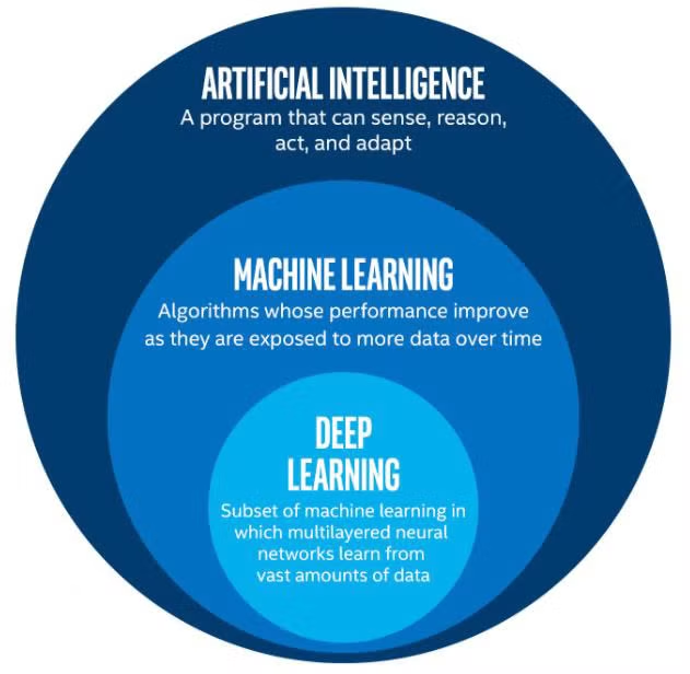 venn-diagram-ai-ml-deeplearning